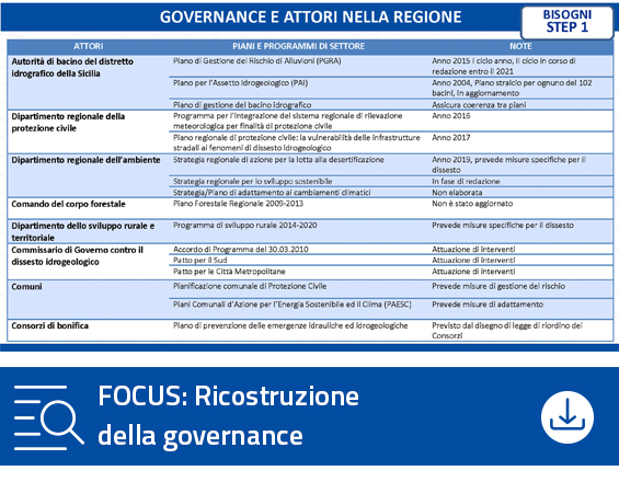 Focus Ricostruzione della governance | Regione Siciliana
