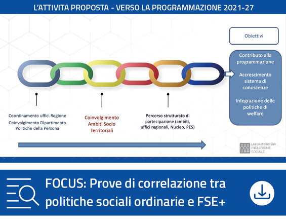 Focus Prove di correlazione tra politiche sociali ordinarie e FSE+ | Regione Basilicata